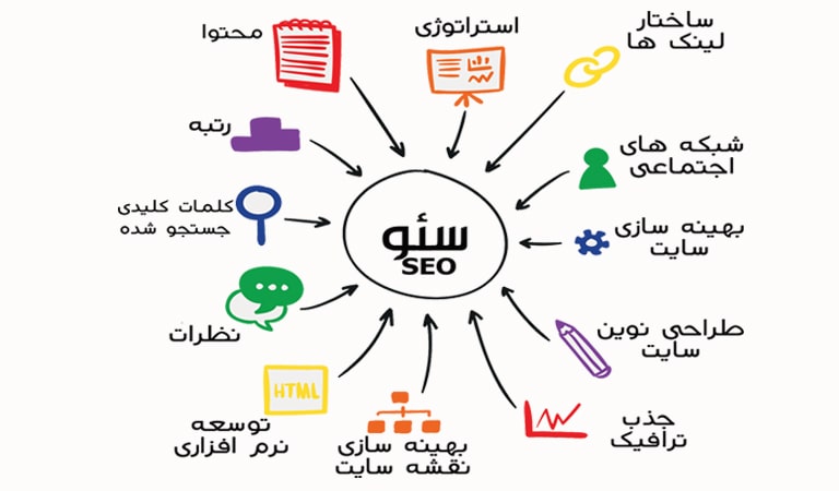 اهمیت انتخاب هاست بر سئو سایت