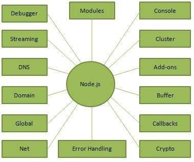 node.js - چه کسانی از Node.js استفاده می‌کنند