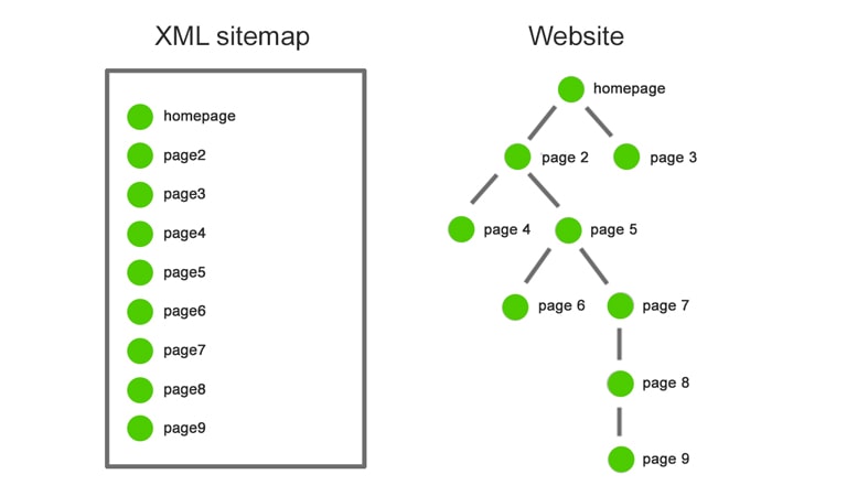 دامنه سایت-نقشه XML سایت