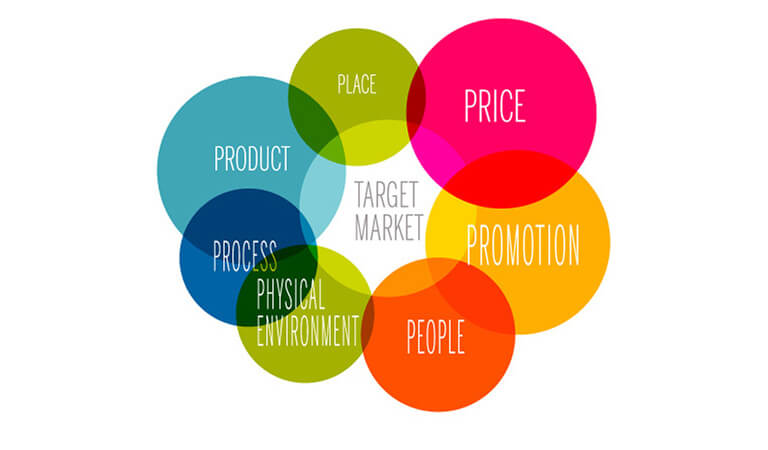 آمیخته بازاریابی - نمودار ساده/کسب‌وکار
