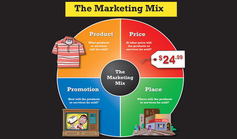 آمیخته بازاریابی - مثال‌هایی از 4P بازاریابی