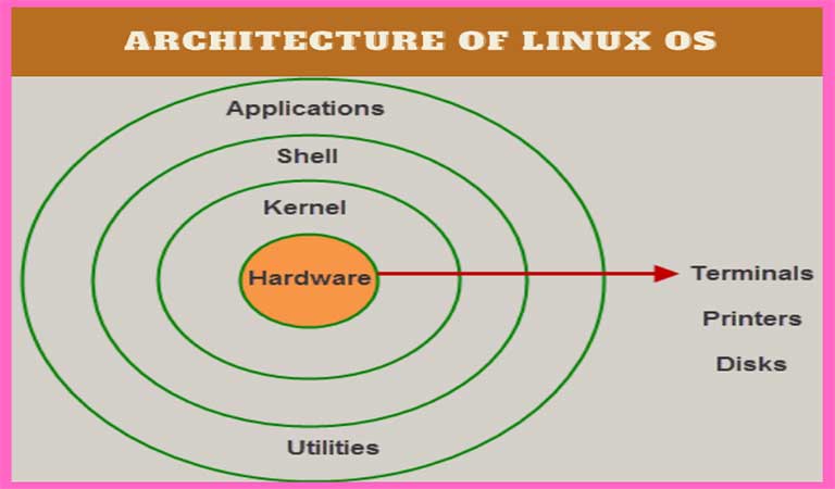 اجزای تشکیل دهنده لینوکس (معماری لینوکس) - لینوکس چیست