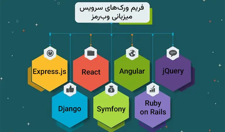 فریم ورک هایی که در سرویس میزبانی وب رمز پشتیبانی می‌شوند