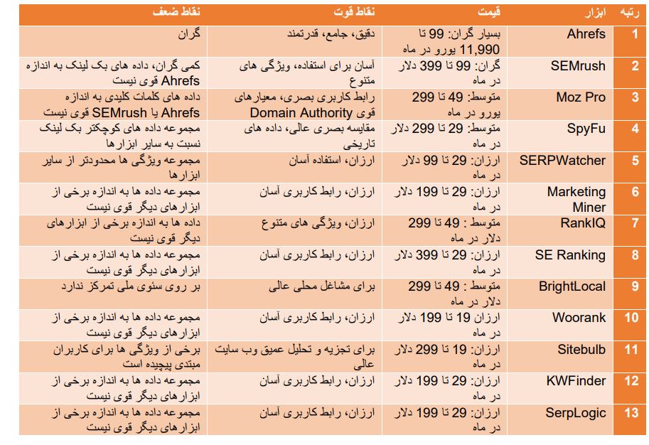 لیست بهترین ابزارهای  ranktraker