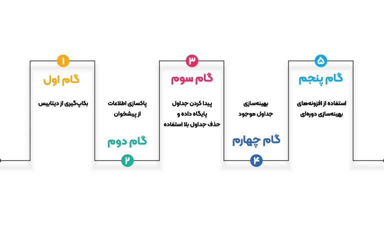 آموزش بهینه‌سازی دیتابیس در وردپرس