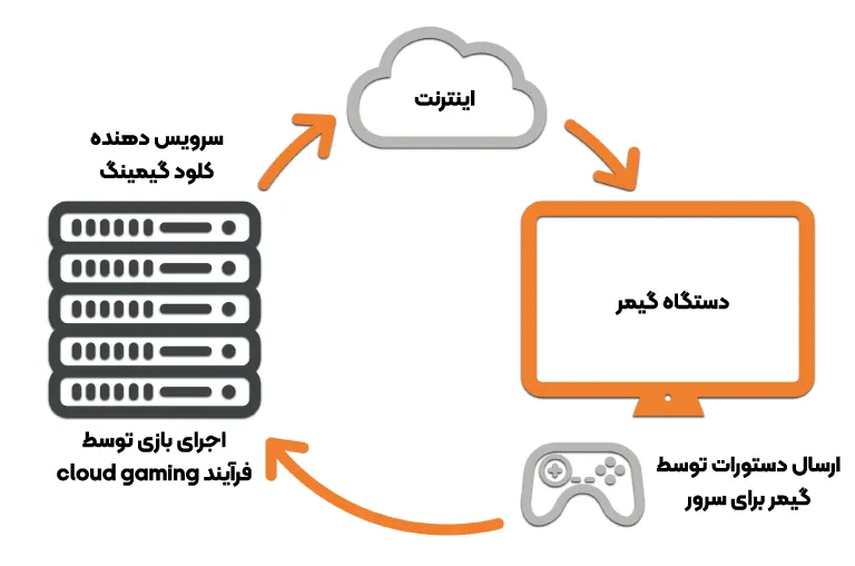 نحوه کار کلود گیمینگ