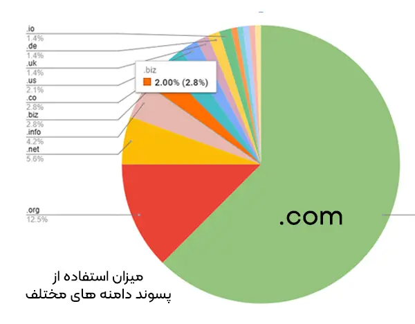 نمودار استفاده از دامنه‌های پرکاربرد در جهان