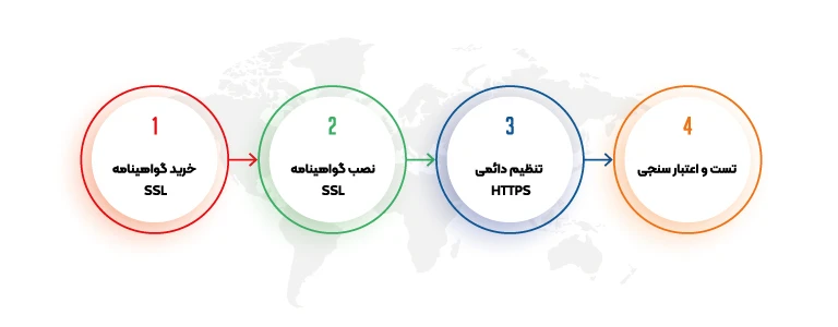 آموزش مرحله به مرحله راه اندازی پروتکل https