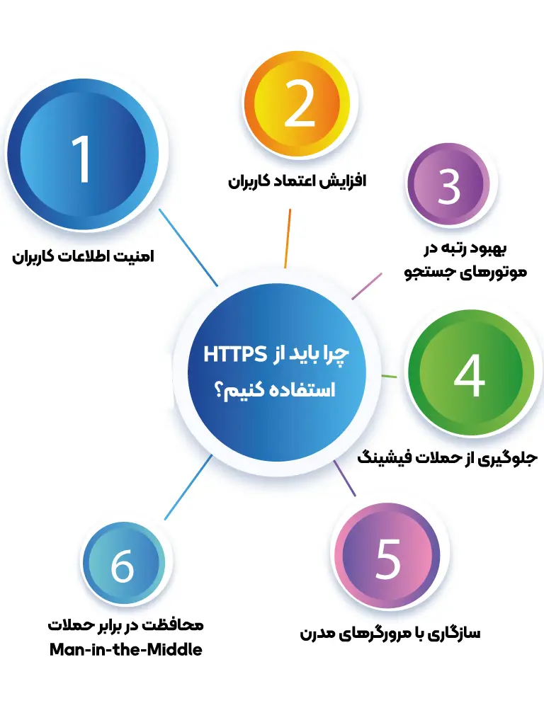 دلایل استفاده از پروتکل https