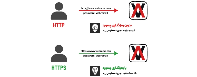 تفاوت عملکرد پروتکل http با https