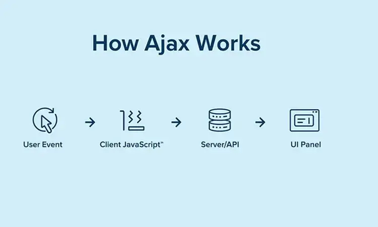 نحوه کار Ajax
