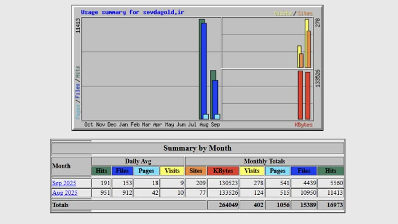 بخش‌های مختلف گزارش Awstats