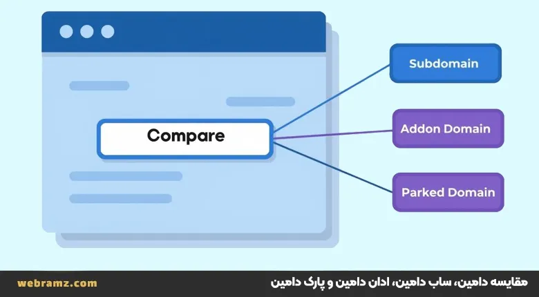 مقایسه دامین، ساب دامین، ادان دامین و پارک دامین | تفاوت‌ها و کاربردها