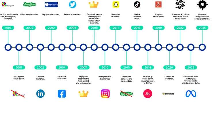 تاریخچه و تحول شبکههای اجتماعی